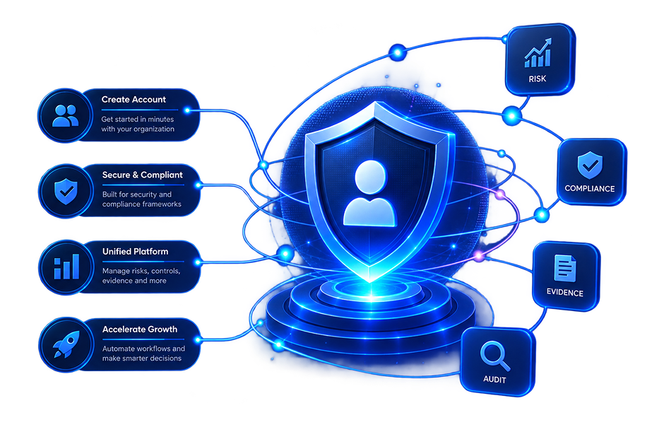 NVector platform graphic showing account creation, compliance, unified risk management and growth, connected to risk, compliance, evidence and audit modules